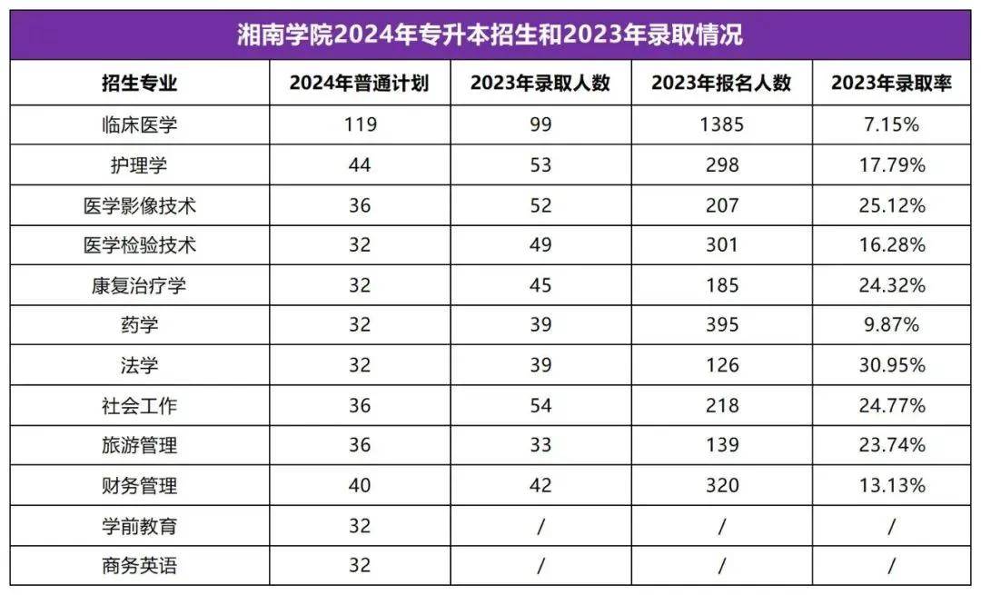 2025年湖南專(zhuān)升本志愿填報(bào)指南(圖33)