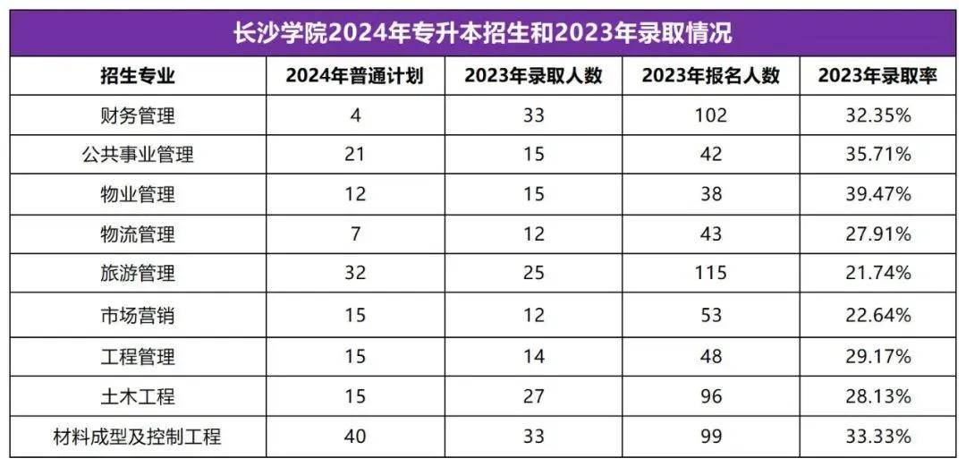 2025年湖南專(zhuān)升本志愿填報(bào)指南(圖44)