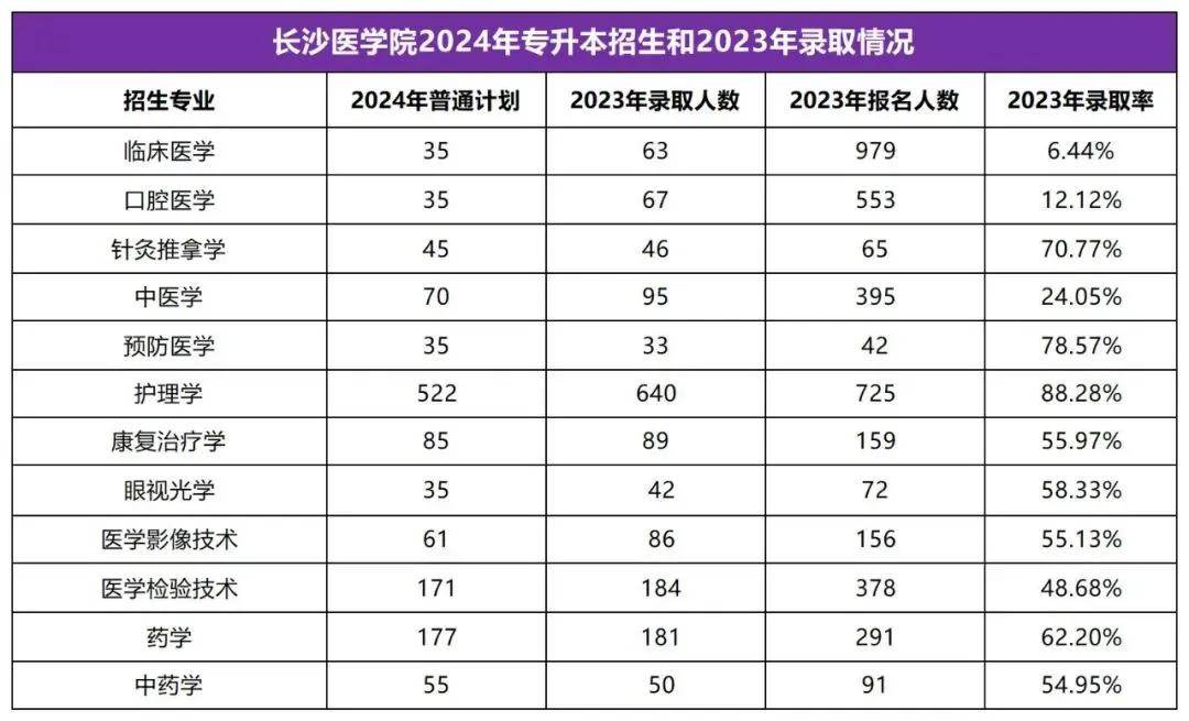 2025年湖南專(zhuān)升本志愿填報(bào)指南(圖45)