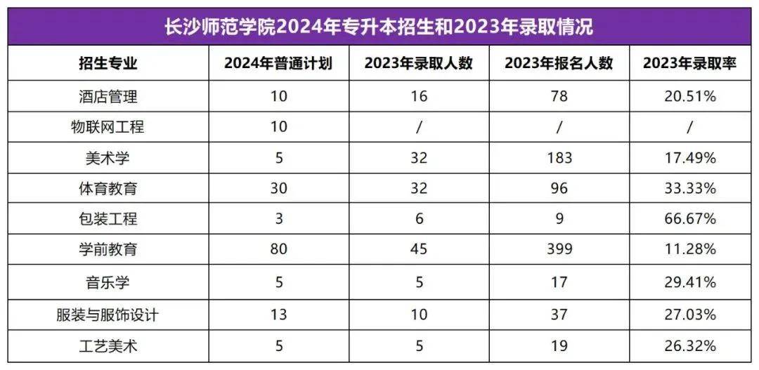 2025年湖南專(zhuān)升本志愿填報(bào)指南(圖43)