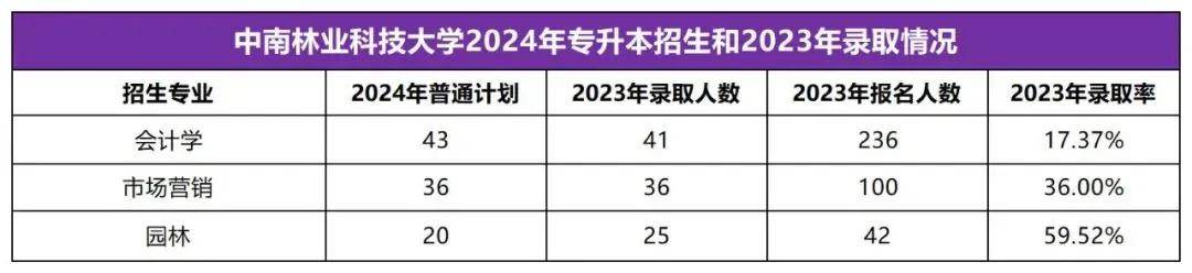 2025年湖南專(zhuān)升本志愿填報(bào)指南(圖46)