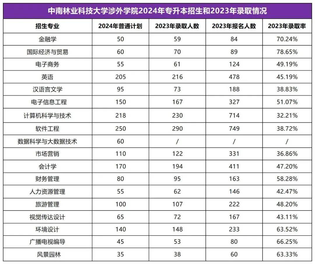 2025年湖南專(zhuān)升本志愿填報(bào)指南(圖47)