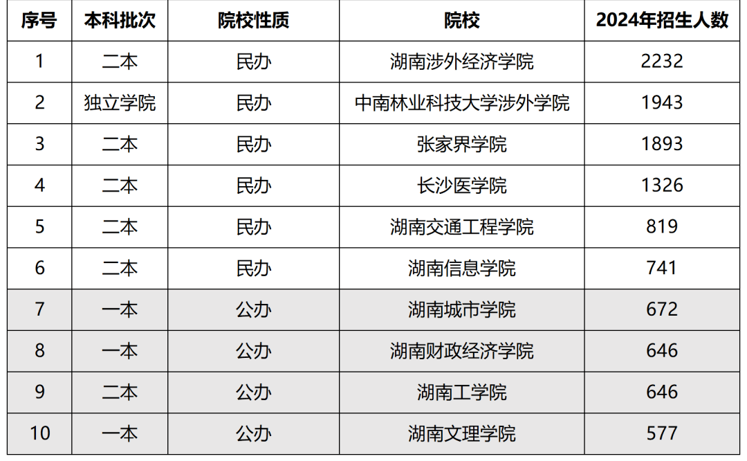 解密湖南專升本公辦與民辦的區(qū)別，教你如何選擇性報(bào)考(圖2)