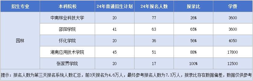 湖南專升本園林專業(yè)招生計(jì)劃&報(bào)錄比&學(xué)費(fèi)匯總.png