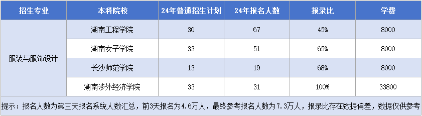 湖南專升本【服裝與服飾設(shè)計(jì)】招生計(jì)劃&報(bào)錄比&學(xué)費(fèi)匯總.png