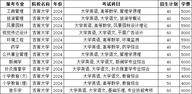 2025年吉首大學專升本報考指南