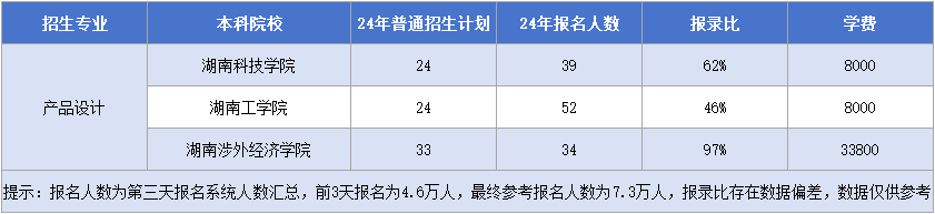 湖南專升本產(chǎn)品設(shè)計專業(yè)招生計劃&報錄比&學費匯總.png