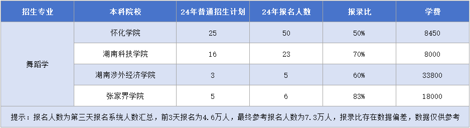 湖南專升本【舞蹈學(xué)】專業(yè)招生計劃&報錄比&學(xué)費匯總.png