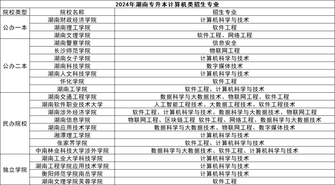 湖南專升本五大熱門專業(yè)盤點，快來看看有你心儀的嗎？(圖1)