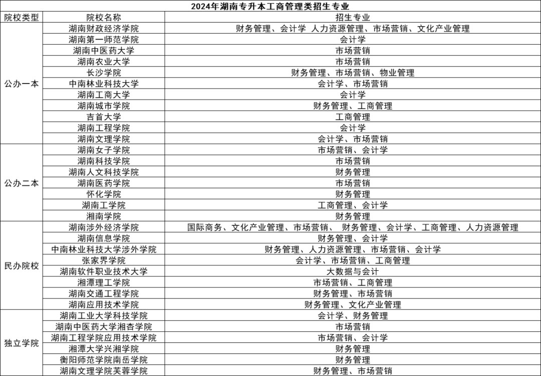 湖南專升本五大熱門專業(yè)盤點，快來看看有你心儀的嗎？(圖2)