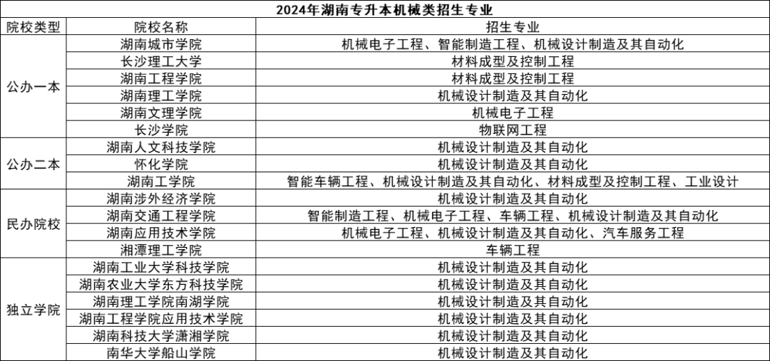 湖南專升本五大熱門專業(yè)盤點，快來看看有你心儀的嗎？(圖5)