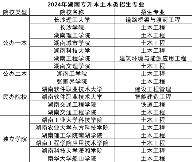 湖南專升本五大熱門專業(yè)盤點，快來看看有你心儀的嗎？(圖4)