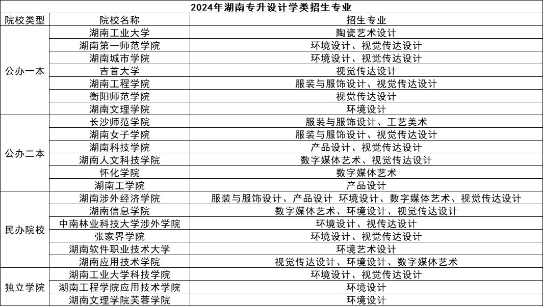 湖南專升本五大熱門專業(yè)盤點，快來看看有你心儀的嗎？(圖3)