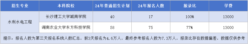 湖南專升本【水利水電工程】專業(yè)招生計劃&報錄比&學(xué)費匯總.png