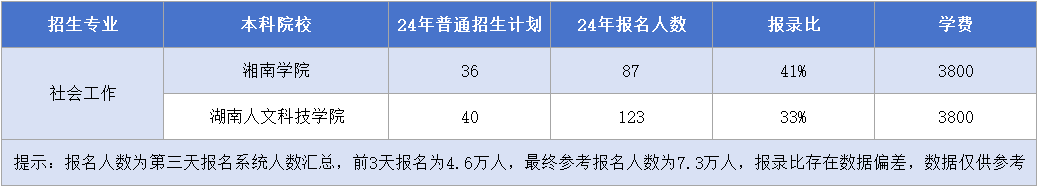 湖南專(zhuān)升本【社會(huì)工作】專(zhuān)業(yè)招生計(jì)劃&報(bào)錄比&學(xué)費(fèi)&考試科目匯總.png