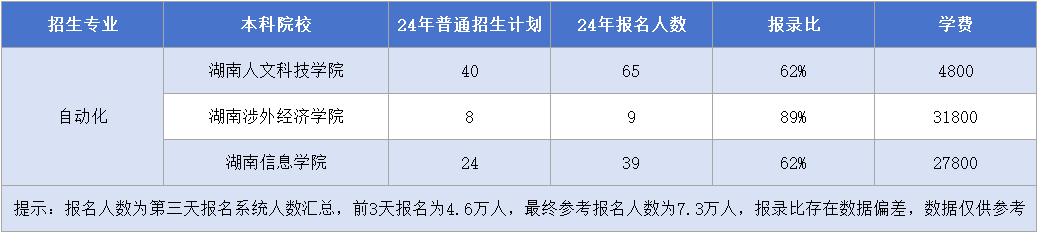 湖南專升本【自動化】專業(yè)招生計劃&報錄比&學(xué)費匯總.png