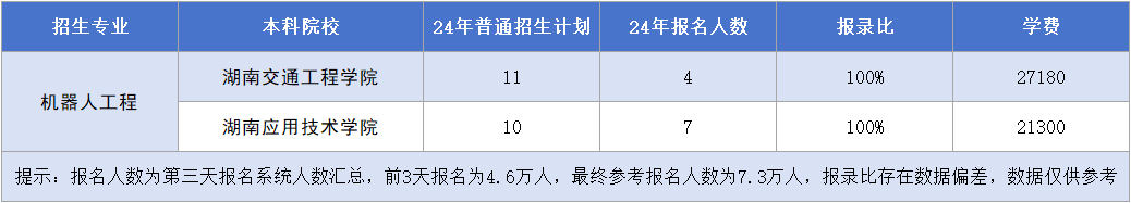 湖南專升本機(jī)器人工程專業(yè)招生計(jì)劃&報錄比&學(xué)費(fèi)匯總.png