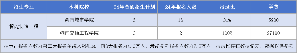 湖南專(zhuān)升本【智能制造工程】專(zhuān)業(yè)招生計(jì)劃&報(bào)錄比&學(xué)費(fèi)匯總.png