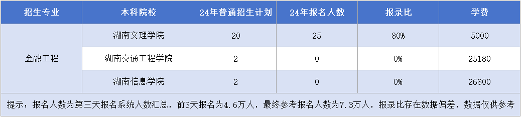 湖南專升本【金融工程】專業(yè)招生計劃&報名人數(shù)&報錄比&學費匯總.png