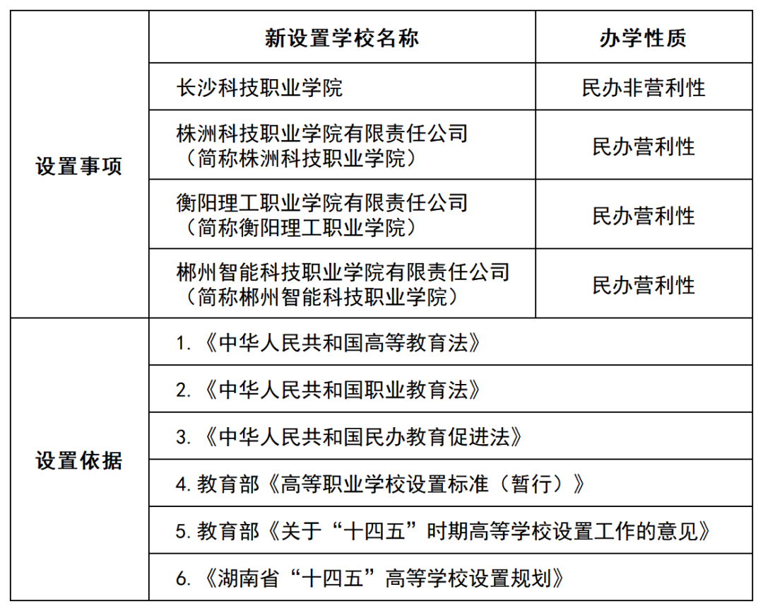 湖南省教育廳官方公示！新設(shè)4所高職院校(圖3)