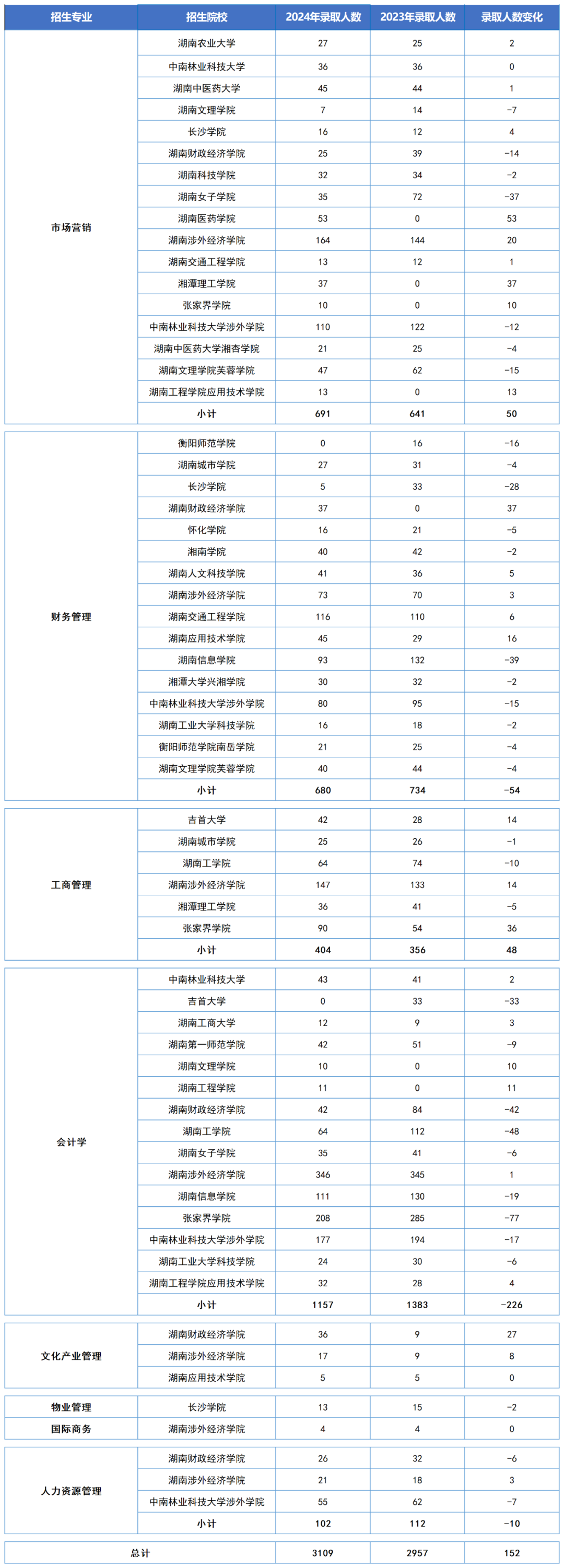 工商管理類