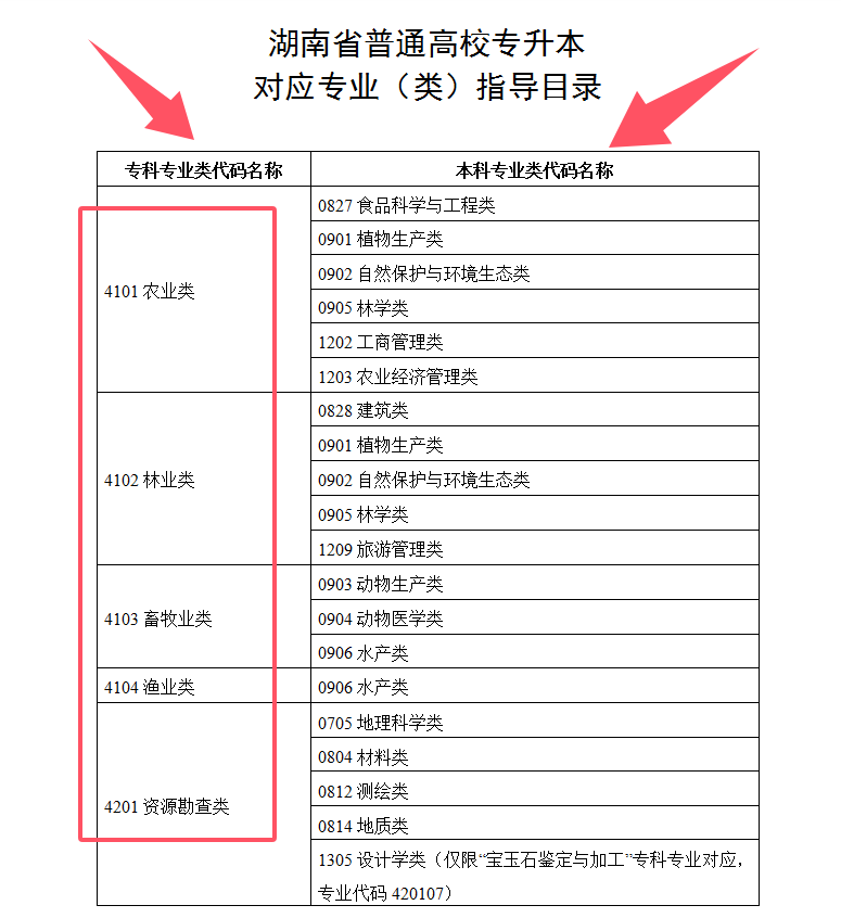 湖南專(zhuān)升本支持跨專(zhuān)業(yè)報(bào)考嗎？如何選擇合適的專(zhuān)業(yè)？(圖1)