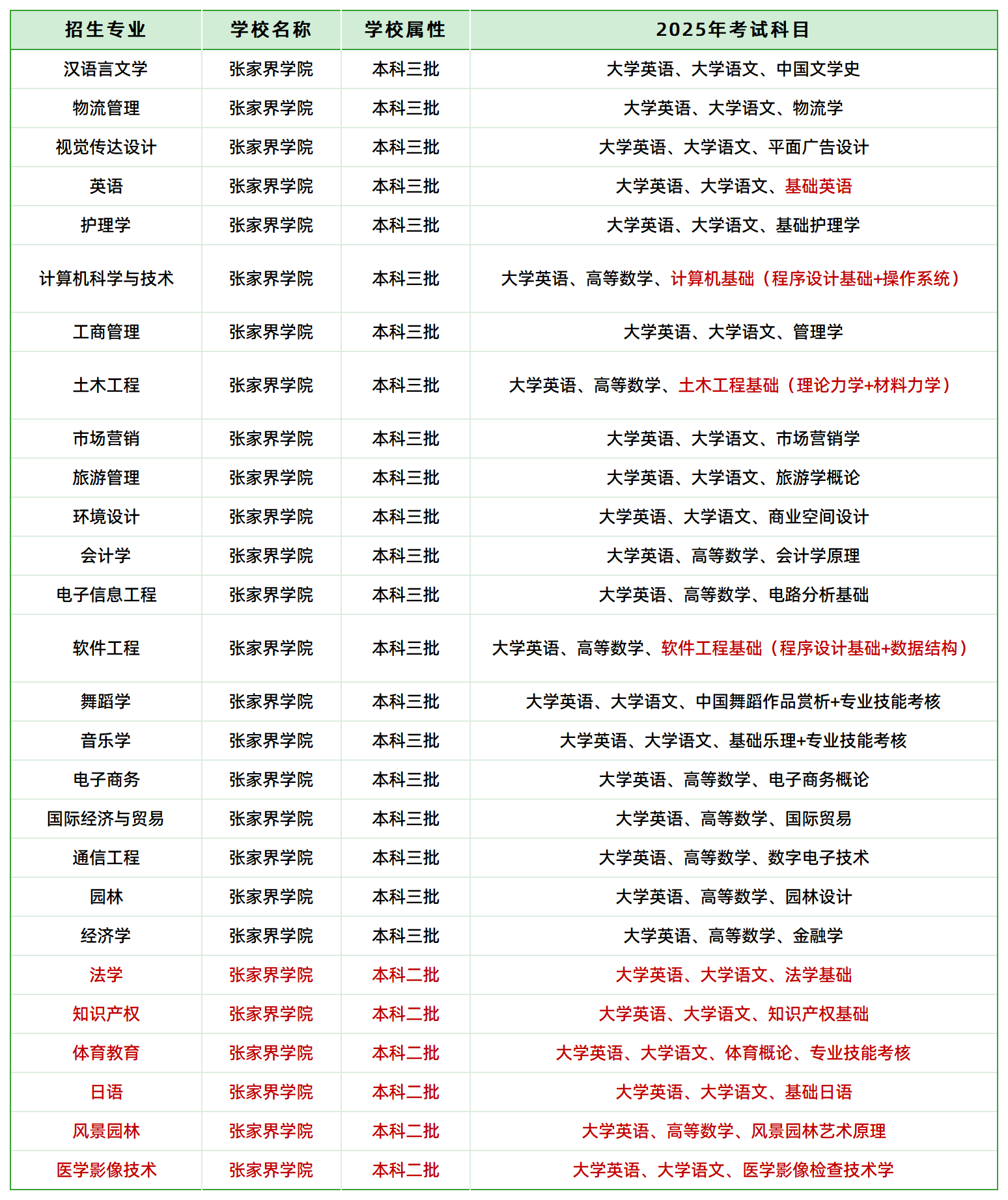 2025年張家界學院專升本招生專業(yè)、考試科目(圖1)