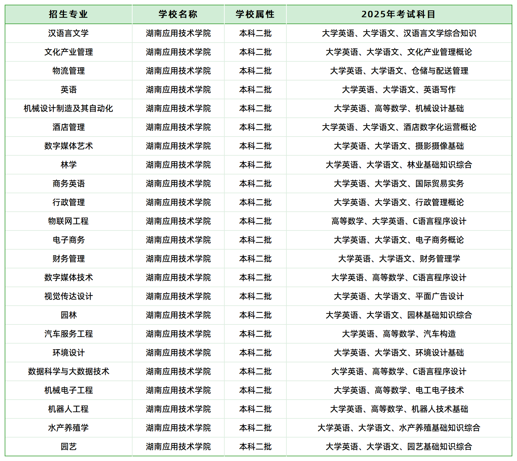 2025年湖南應(yīng)用技術(shù)學(xué)院專升本招生專業(yè)、考試科目已公示(圖1)