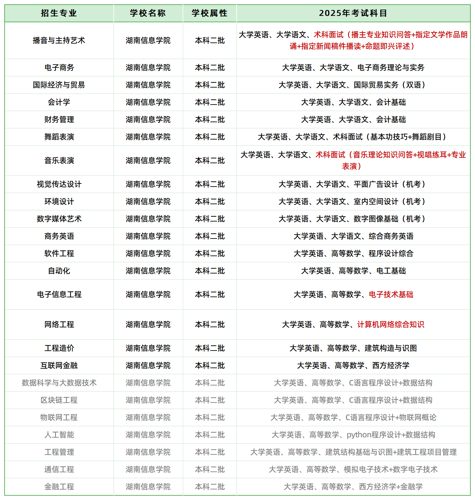 2025年湖南信息學(xué)院專升本招生專業(yè)、考試科目(圖1)