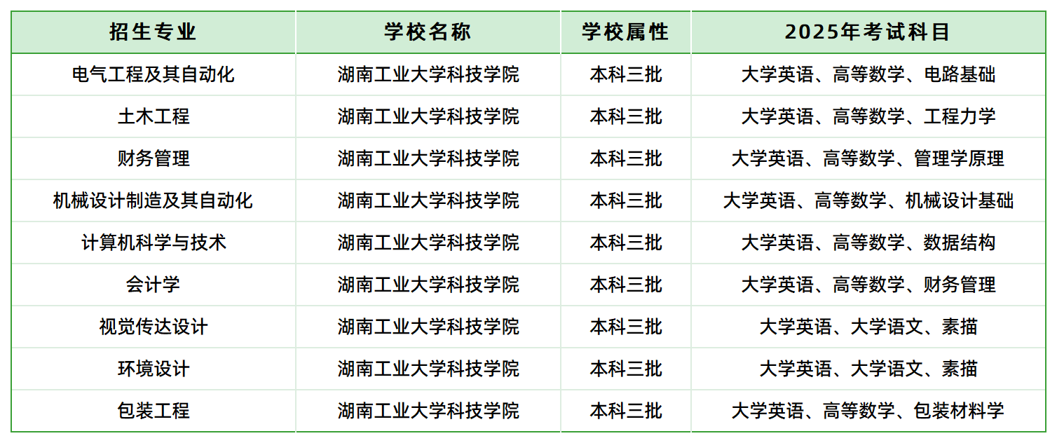 2025年湖南工業(yè)大學(xué)科技學(xué)院專升本招生專業(yè)、考試科目