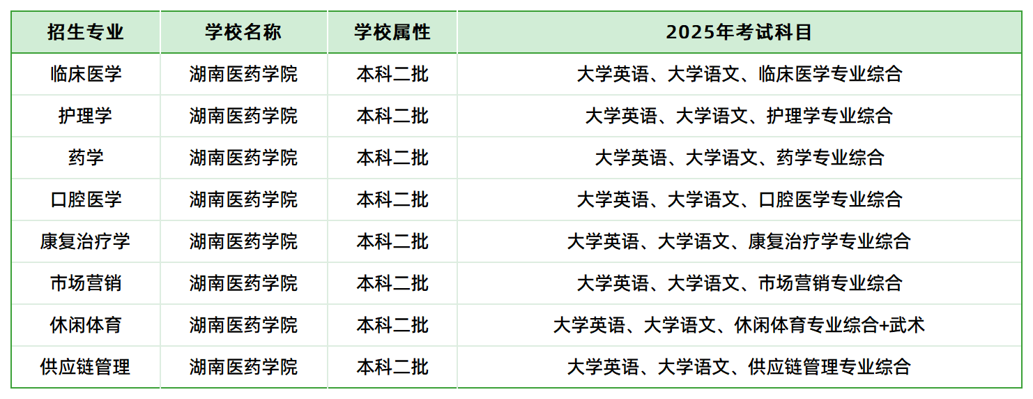 2025年湖南醫(yī)藥學(xué)院專升本招生專業(yè)、考試科目