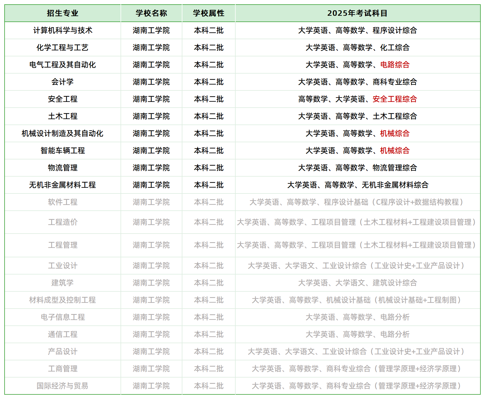 2025年湖南工學(xué)院專(zhuān)升本招生專(zhuān)業(yè)、考試科目