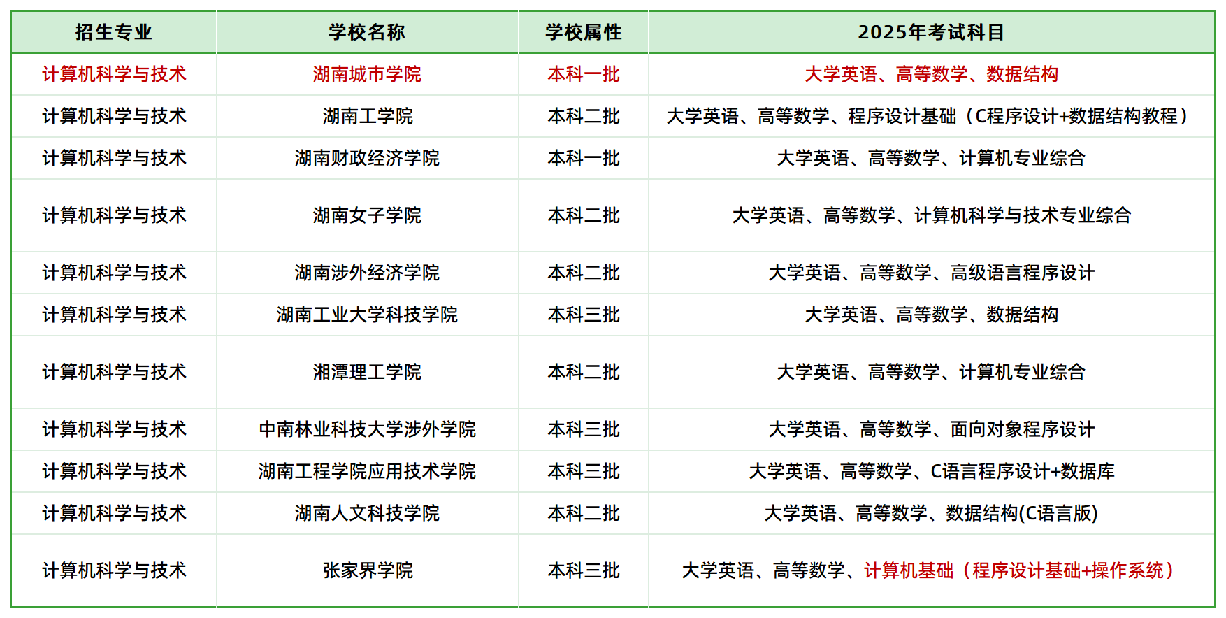 2025年湖南專升本計算機科學與技術專業(yè)招生院校(圖1)