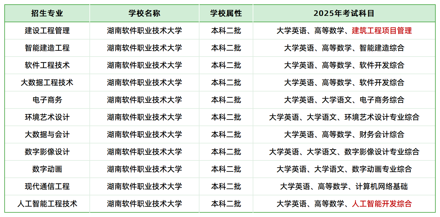 2025年湖南軟件職業(yè)技術(shù)大學(xué)專升本招生專業(yè)、考試科目