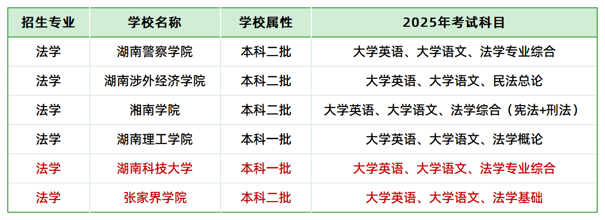 2025年湖南專升本法學(xué)專業(yè)各院校考試科目情況(圖1)