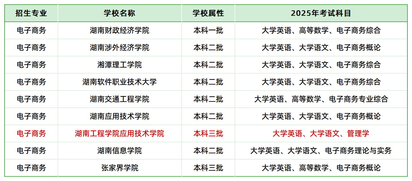 2025年湖南專升本電子商務(wù)專業(yè)各院?？荚嚳颇壳闆r(圖1)