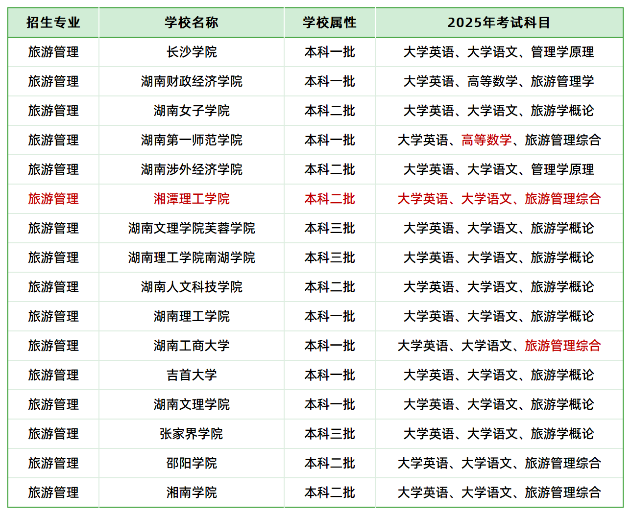 2025年湖南專升本旅游管理專業(yè)各院?？荚嚳颇壳闆r(圖1)