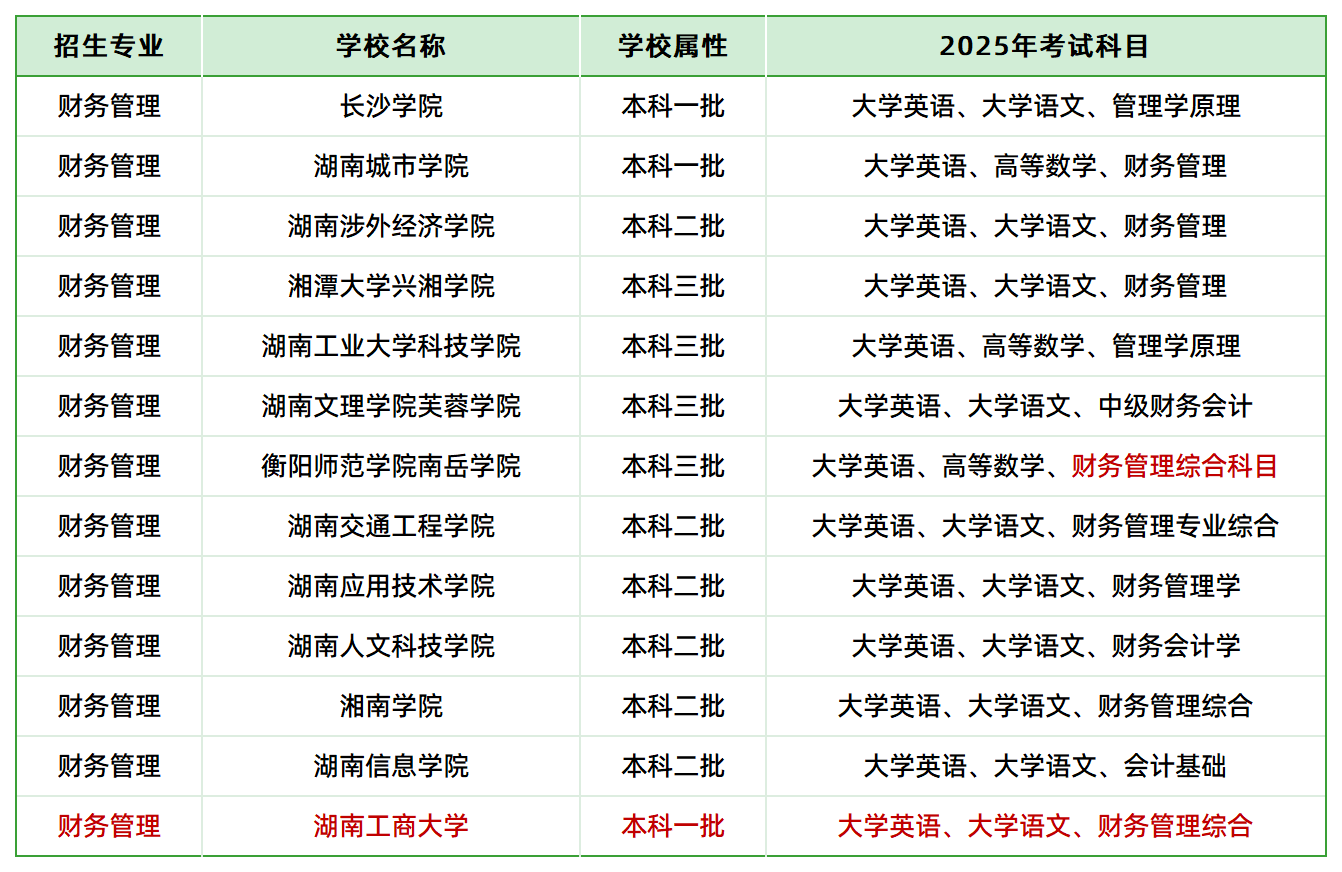 2025年湖南專升本財務管理專業(yè)各院?？荚嚳颇壳闆r