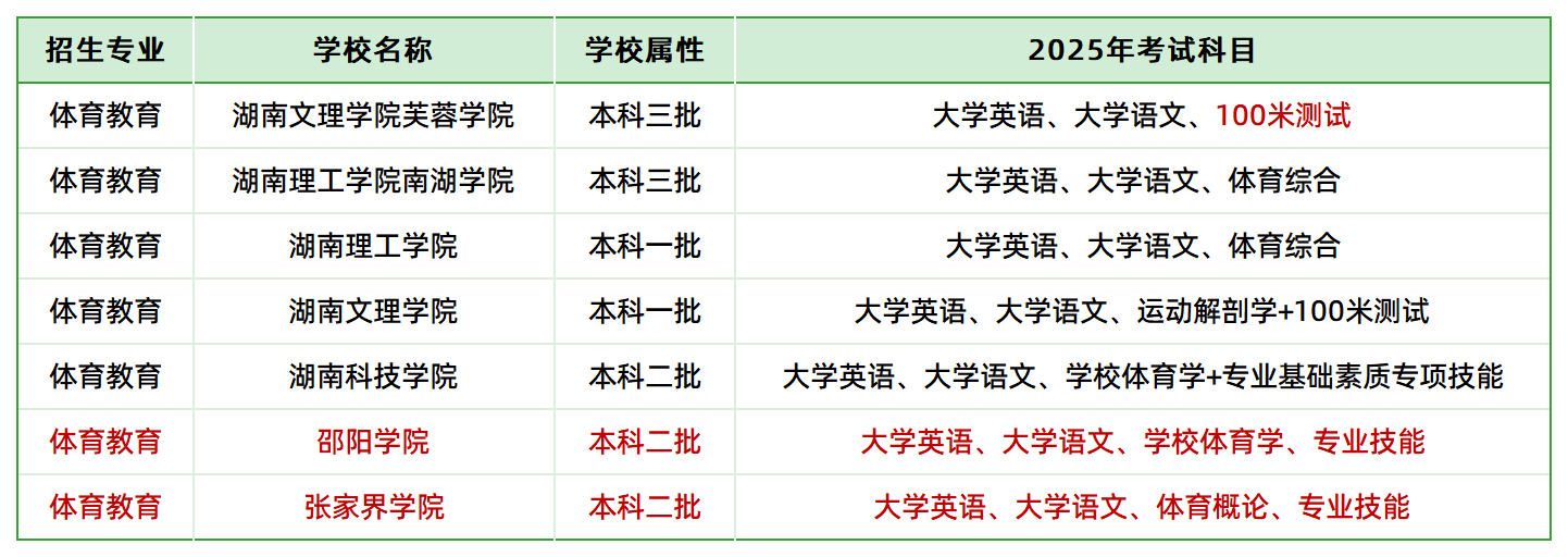 2025年湖南專升本體育教育專業(yè)各院?？荚嚳颇繀R總(圖1)