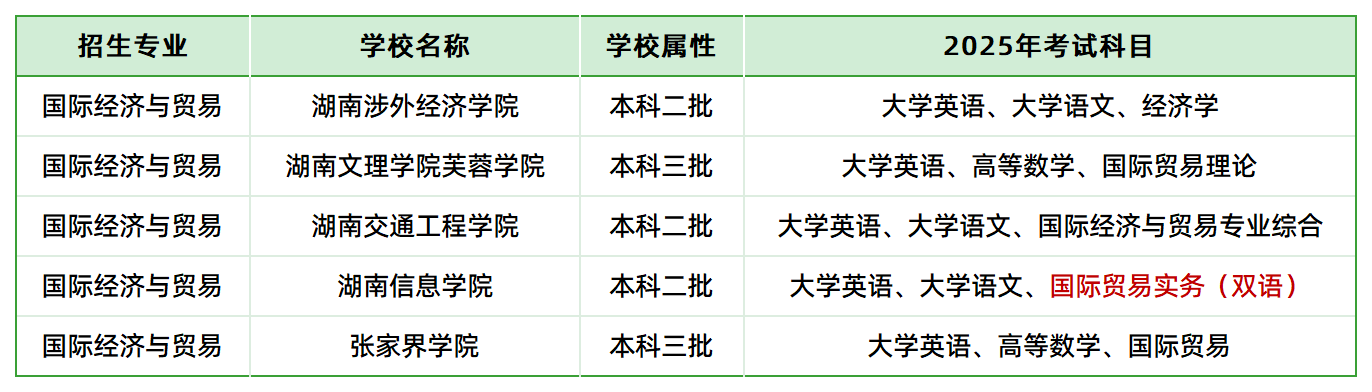 2025年湖南專升本國際經(jīng)濟(jì)與貿(mào)易各院?？荚嚳颇壳闆r(圖1)