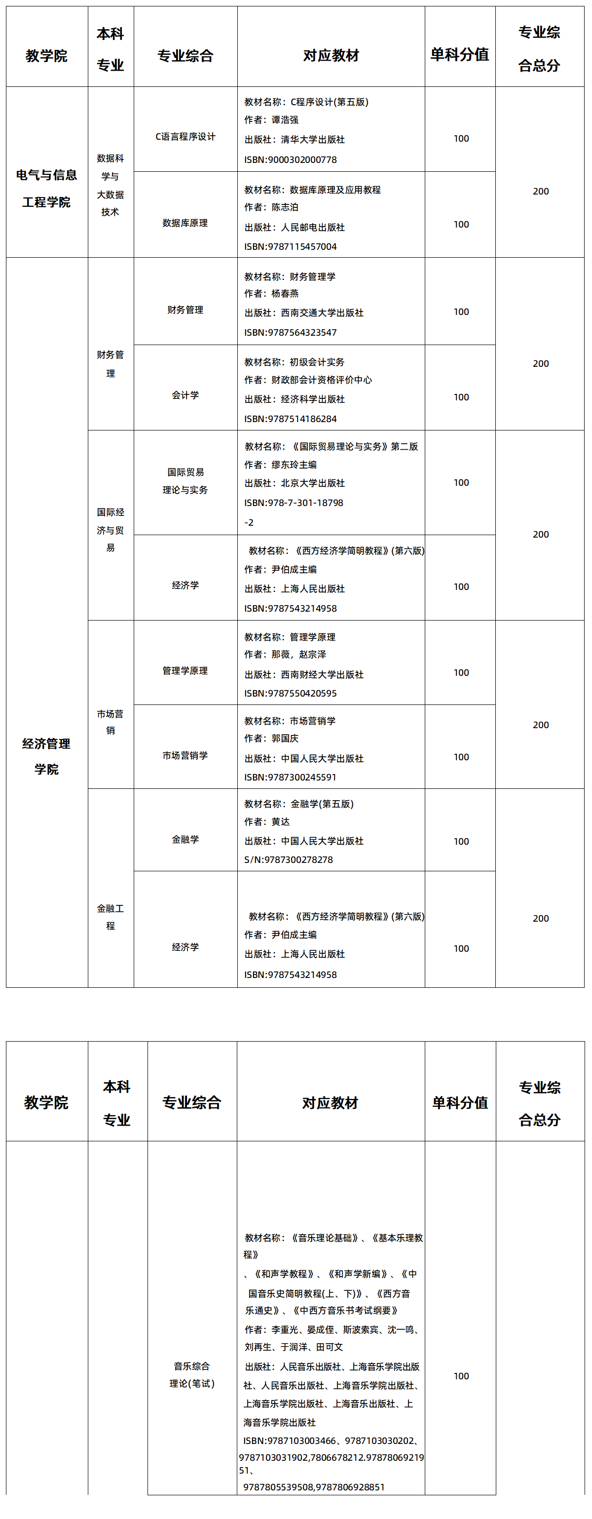 2025年湖南交通工程學院專升本各招生專業(yè)參考教材(圖3)