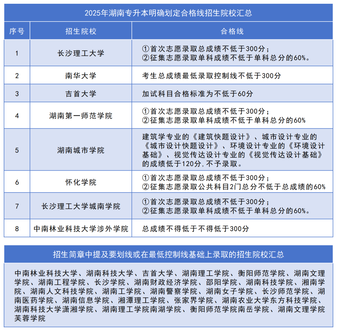 2025年湖南專升本劃定錄取合格線的高校匯總(圖2)