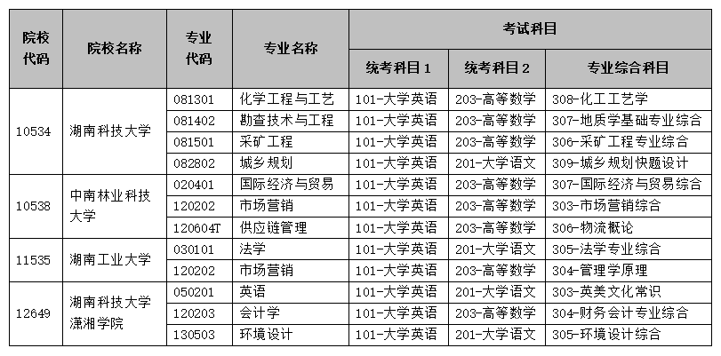 2025年湖南專升本考試招生專業(yè)及考試科目再次調(diào)整(圖1)