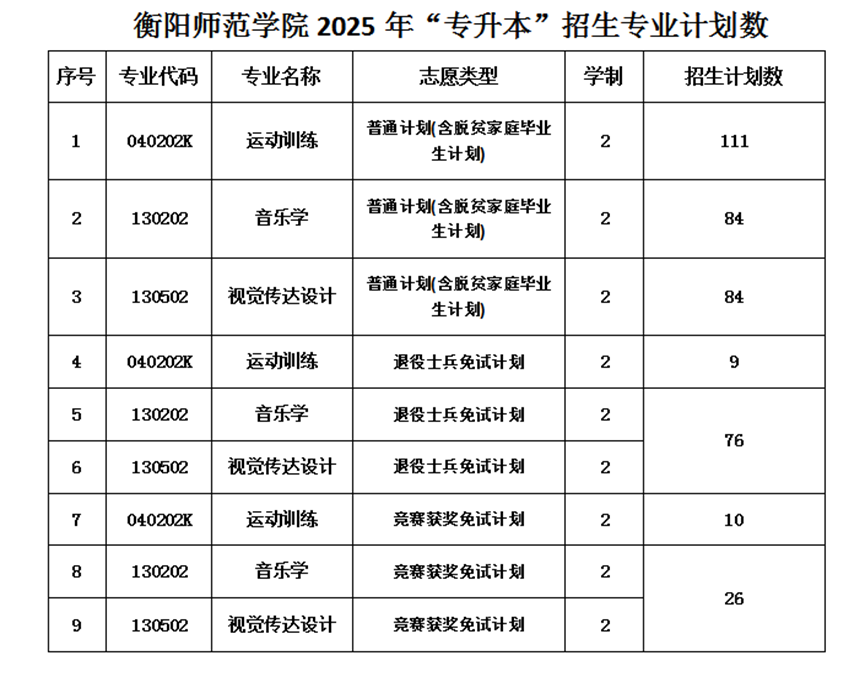 2025年衡陽師范學(xué)院專升本招生計劃已公布(圖1)