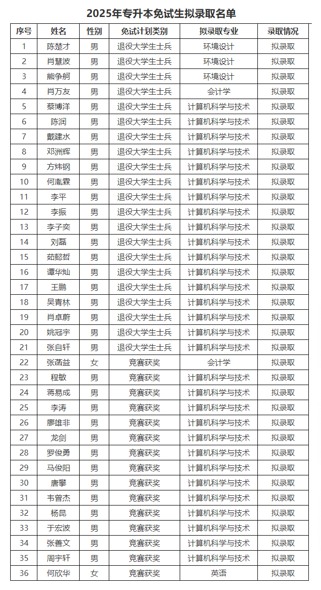 中南林業(yè)科技大學涉外學院專升本錄取.png