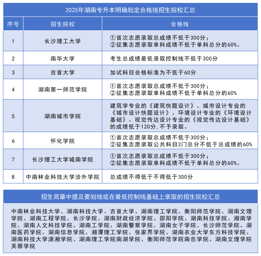 五一后公布湖南專升本成績！這六點請各位考生關(guān)注！(圖1)