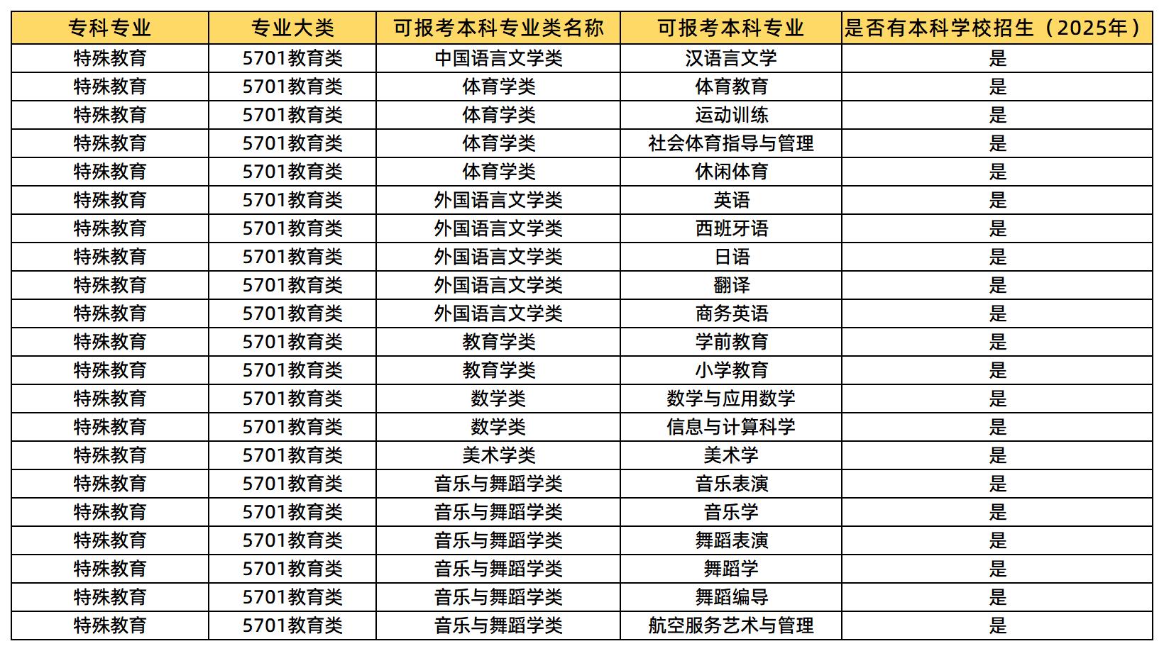 特殊教育可報考哪些專業(yè)？