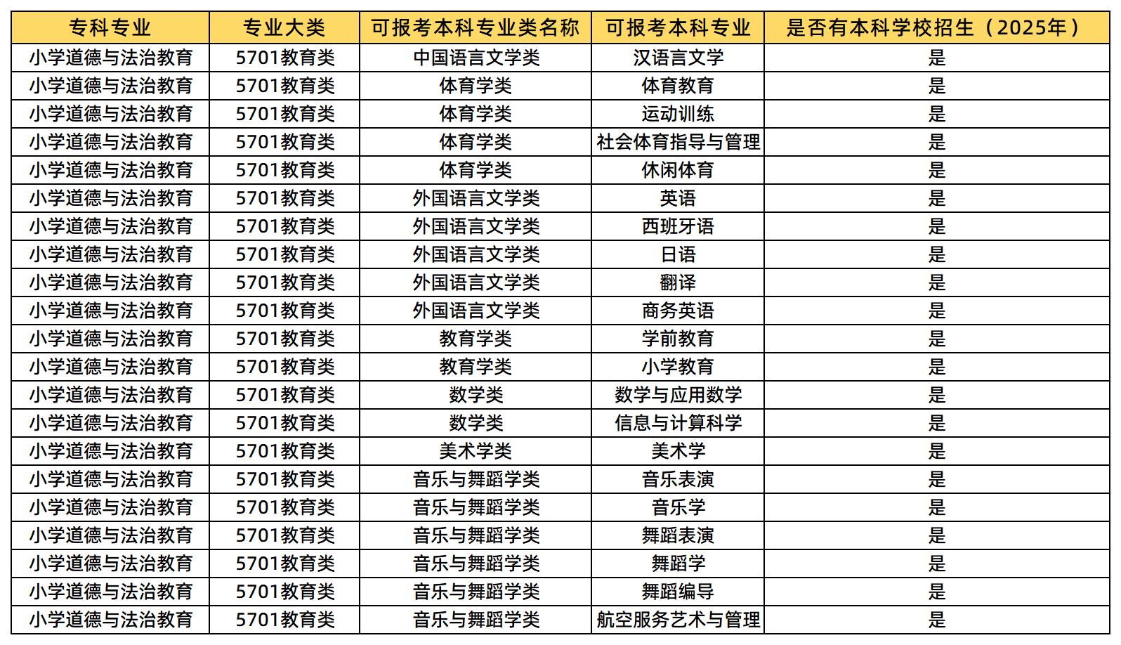 小學道德與法治教育可報的專業(yè)