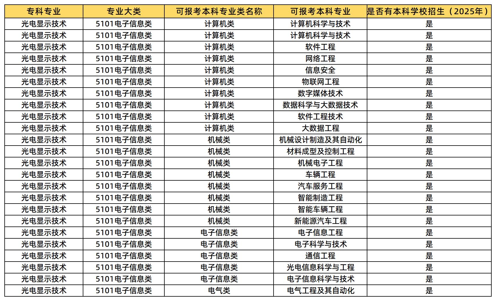 光電顯示技術(shù)專業(yè)可報考的本科專業(yè)類及專業(yè)
