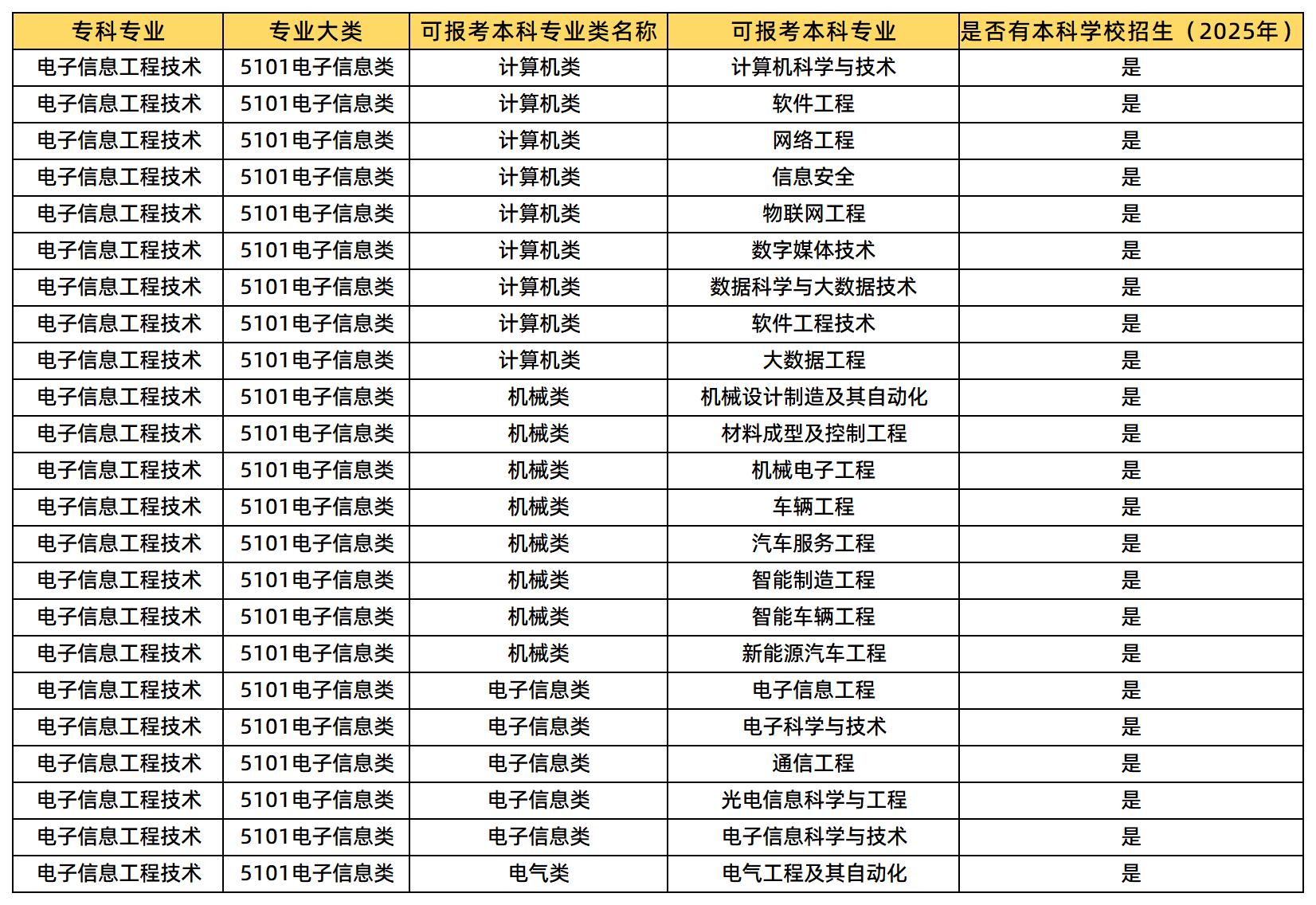 電子信息工程技術(shù)專業(yè)